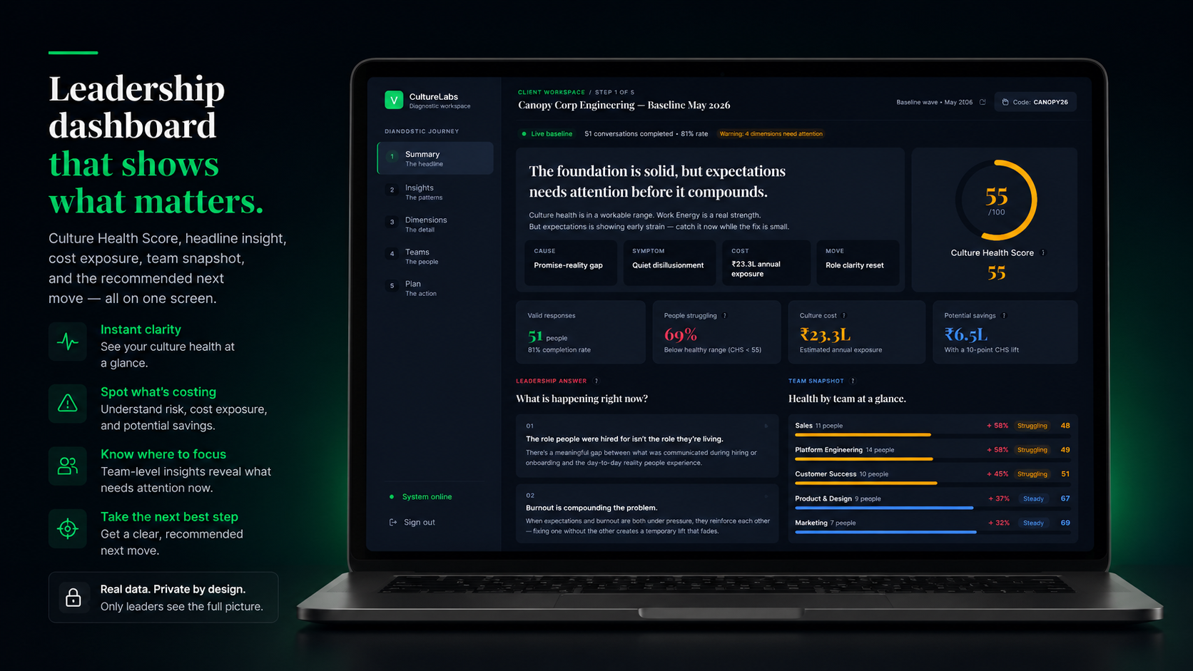 Leadership dashboard showing culture health, cost and team snapshot