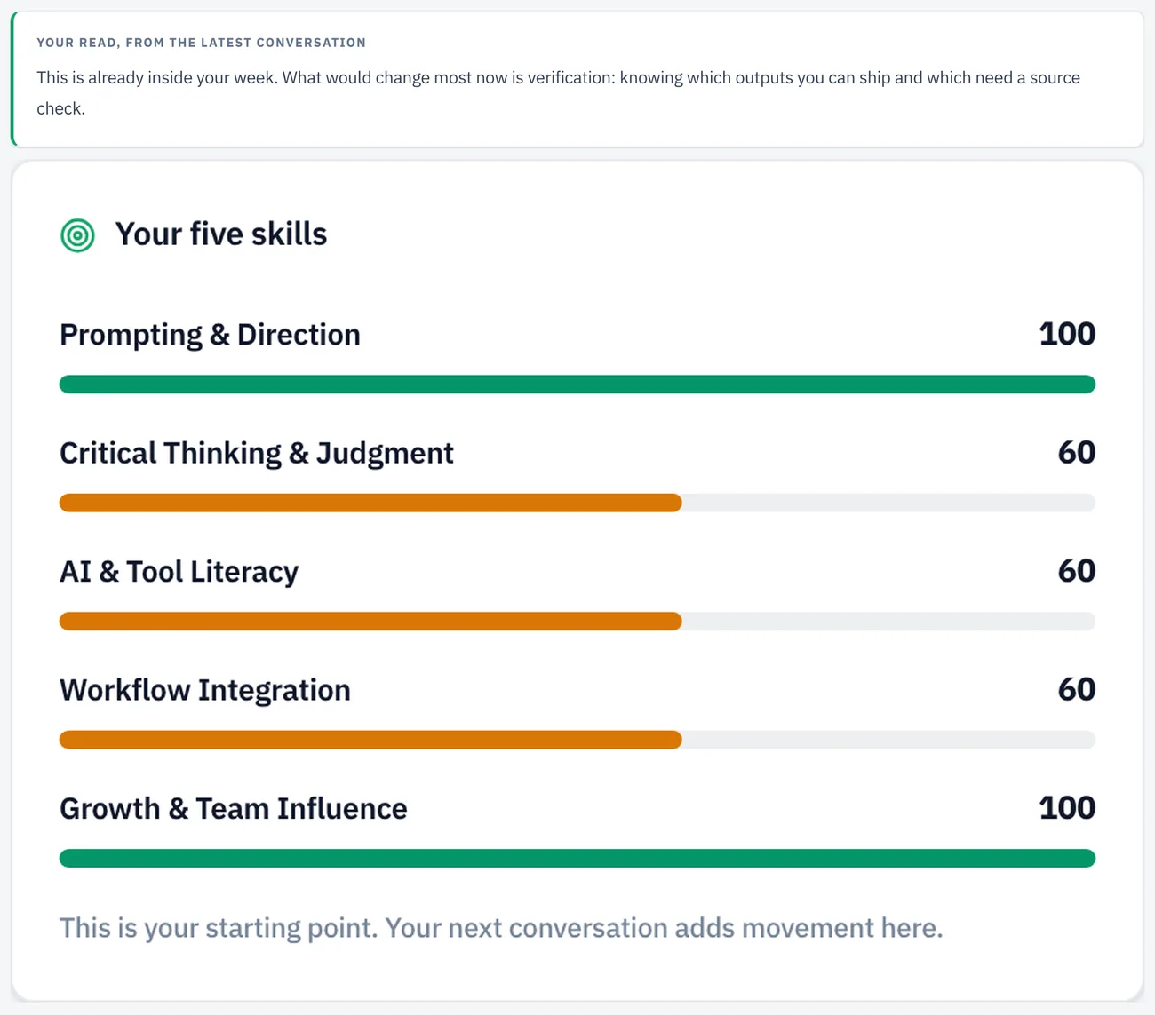 The AI Litmus personal read: a line saying this is already inside your week, what would change most now is verification, above five skills scored out of 100, prompting and direction 100, critical thinking and judgment 60, AI and tool literacy 60, workflow integration 60, growth and team influence 100.