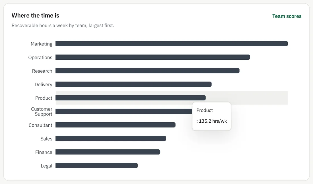 A bar chart headed where the time is, recoverable hours a week by team largest first: marketing, operations, research, delivery, product, customer support, consultant, sales, finance and legal, with the product row hovered showing 135.2 hours a week.
