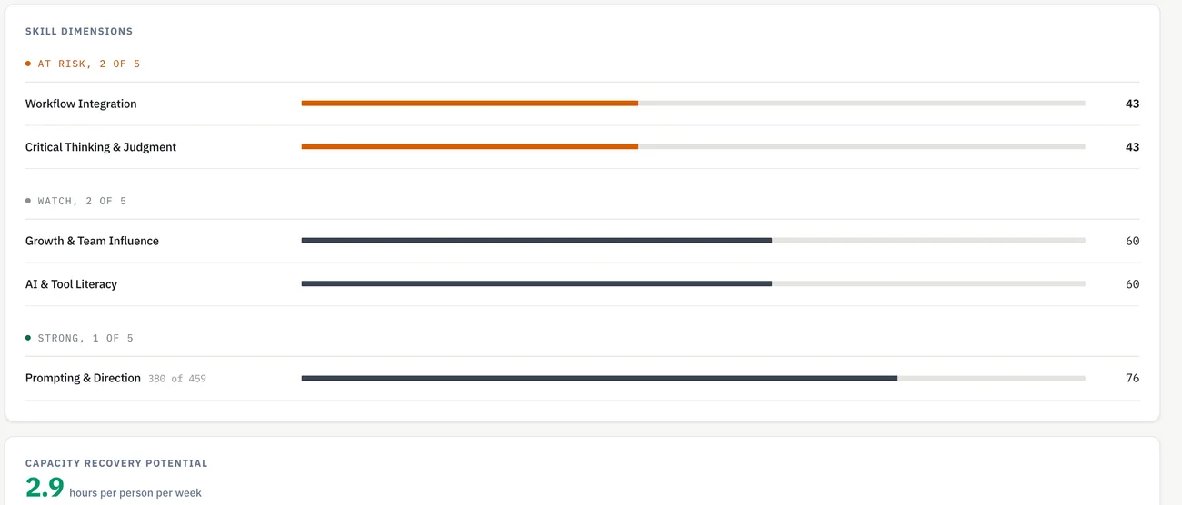 Skill dimensions grouped by status: at risk, two of five, workflow integration 43 and critical thinking and judgment 43; watch, two of five, growth and team influence 60 and AI and tool literacy 60; strong, one of five, prompting and direction 76.