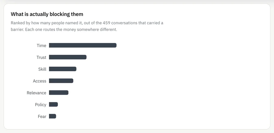 A ranked bar chart headed what is actually blocking them, ordered time, trust, skill, access, relevance, policy and fear, out of the 459 conversations that carried a barrier.