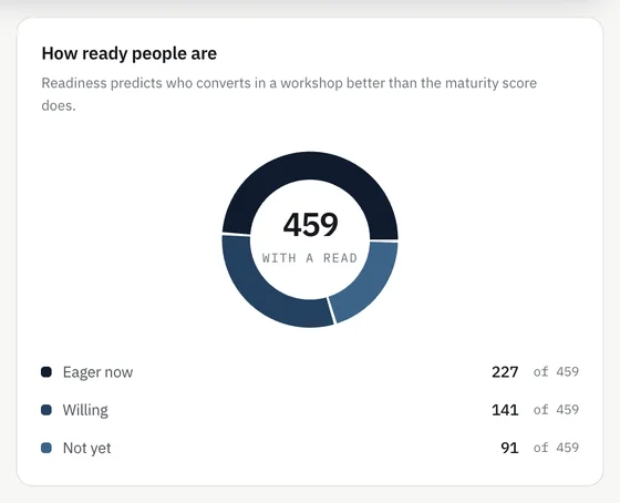 A donut chart headed how ready people are, 459 with a read, split into 227 eager now, 141 willing and 91 not yet.
