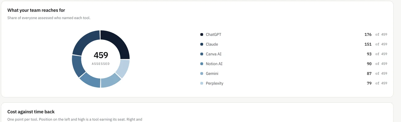 A donut chart headed what your team reaches for, share of everyone assessed who named each tool: ChatGPT 176 of 459, Claude 151, Canva AI 93, Notion AI 90, Gemini 87 and Perplexity 79.