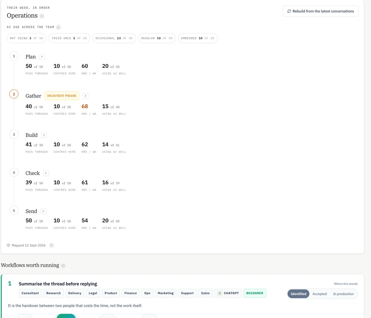 A team's week mapped in order as five numbered stages, plan, gather marked heaviest phase, build, check and send, each showing how many people pass through, how many are centred there, the hours a week and how many are using AI well.