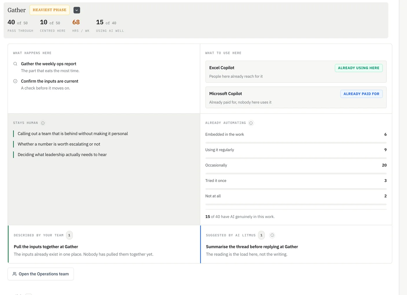 An expanded workflow stage showing what happens here, what to use here with Excel Copilot already in use and Microsoft Copilot already paid for but nobody using it, what stays human, how far AI adoption has gone in this stage, plus one opportunity described by the team and one suggested by AI Litmus.