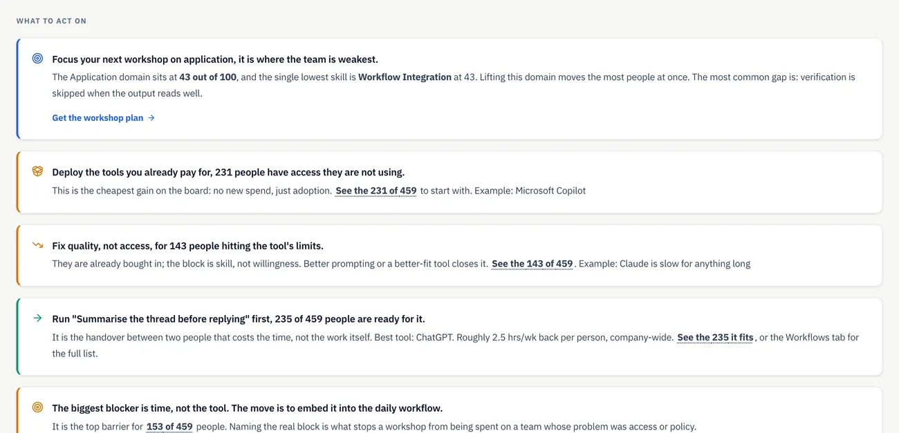 A ranked action list: focus the next workshop on application because it is the weakest domain at 43 out of 100, deploy the tools you already pay for because 231 people have access they are not using, and fix quality not access for 143 people hitting the tool's limits.