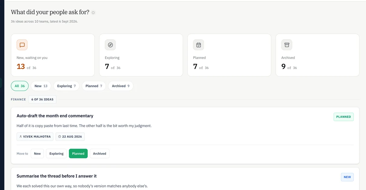 A board headed what did your people ask for, 36 ideas across 10 teams, split into 13 new waiting on you, 7 exploring, 7 planned and 9 archived, with an example idea to auto-draft the month end commentary.