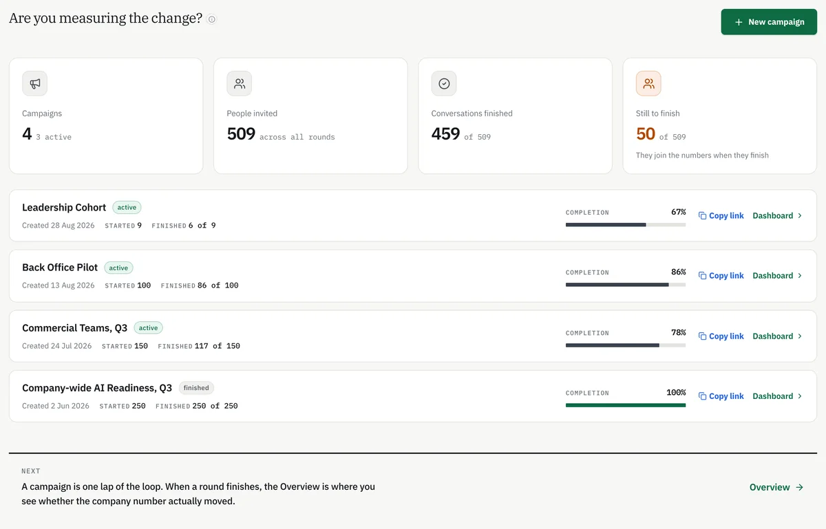 A campaigns screen headed are you measuring the change, showing 4 campaigns, 509 people invited across all rounds, 459 conversations finished and 50 still to finish, above four campaigns with their completion rates.